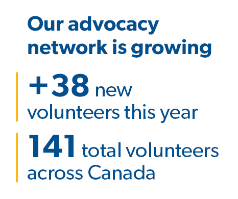 Our advocacy network is growing, +38 new volunteers this year, 141 total volunteers across Canada